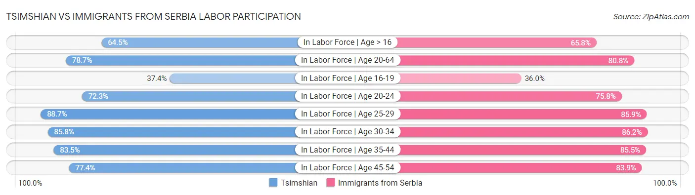 Tsimshian vs Immigrants from Serbia Labor Participation