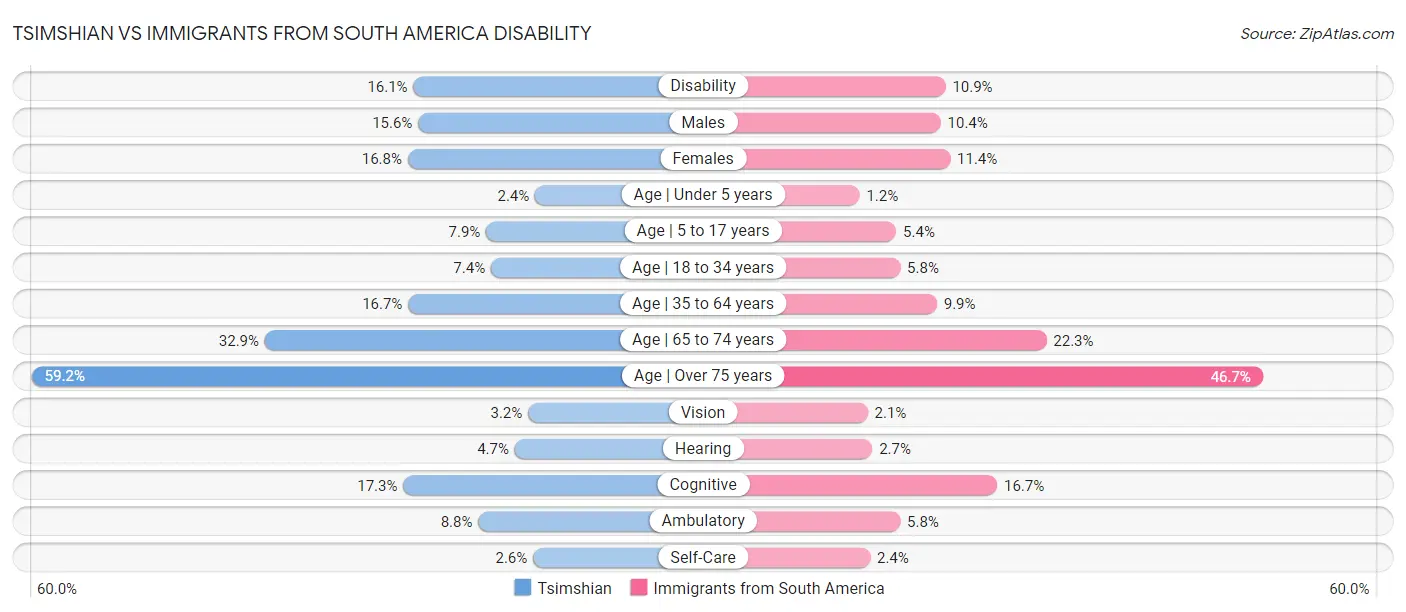 Tsimshian vs Immigrants from South America Disability