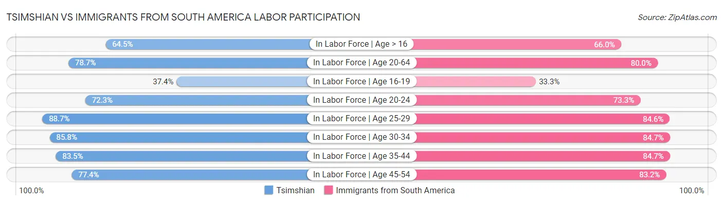 Tsimshian vs Immigrants from South America Labor Participation