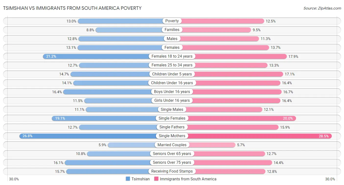 Tsimshian vs Immigrants from South America Poverty