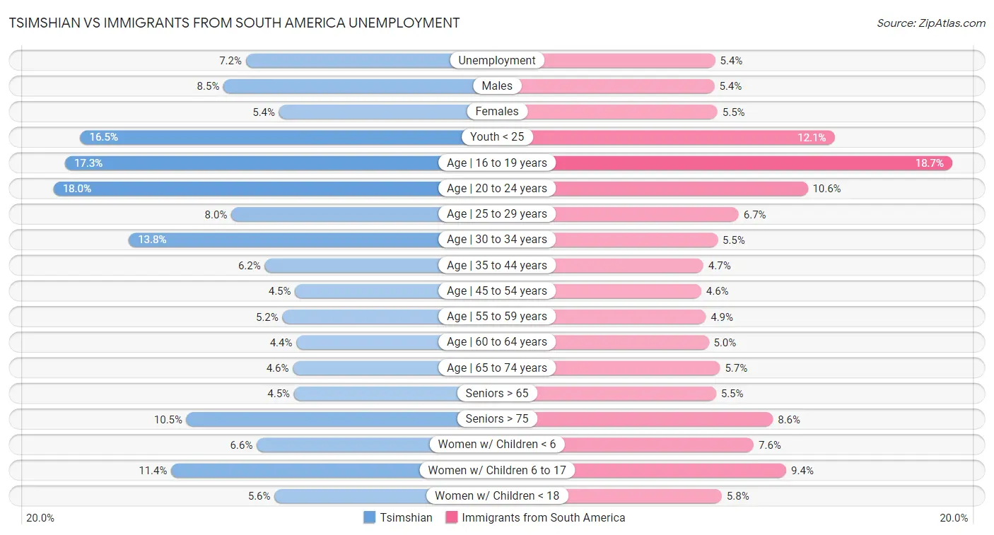 Tsimshian vs Immigrants from South America Unemployment