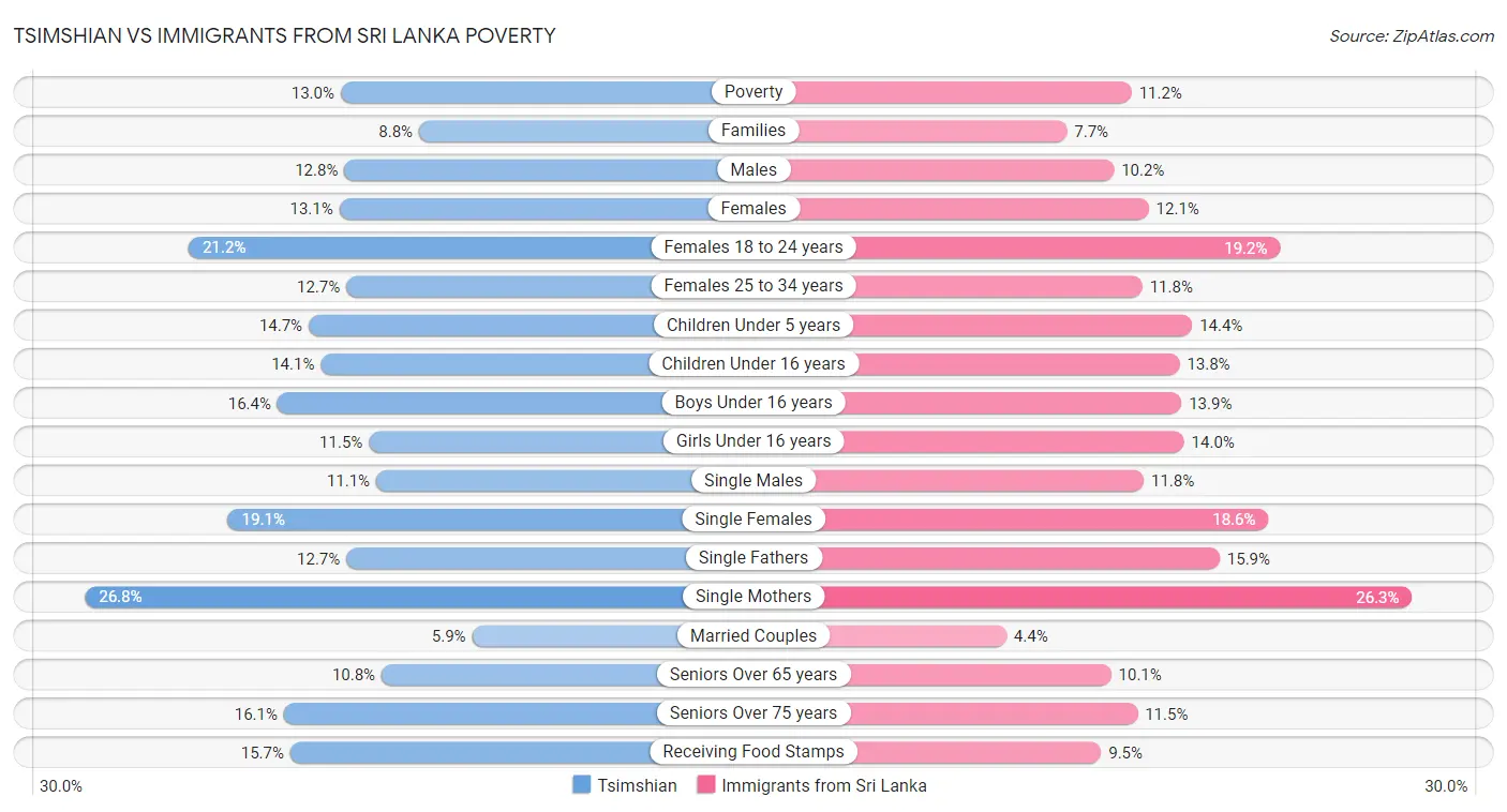 Tsimshian vs Immigrants from Sri Lanka Poverty