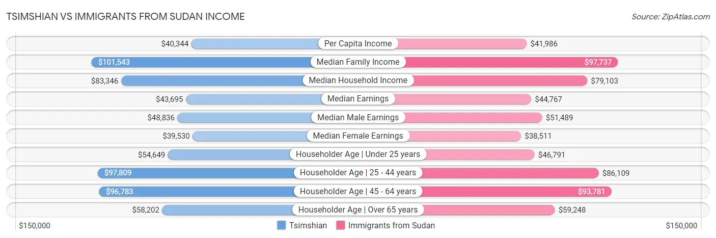Tsimshian vs Immigrants from Sudan Income