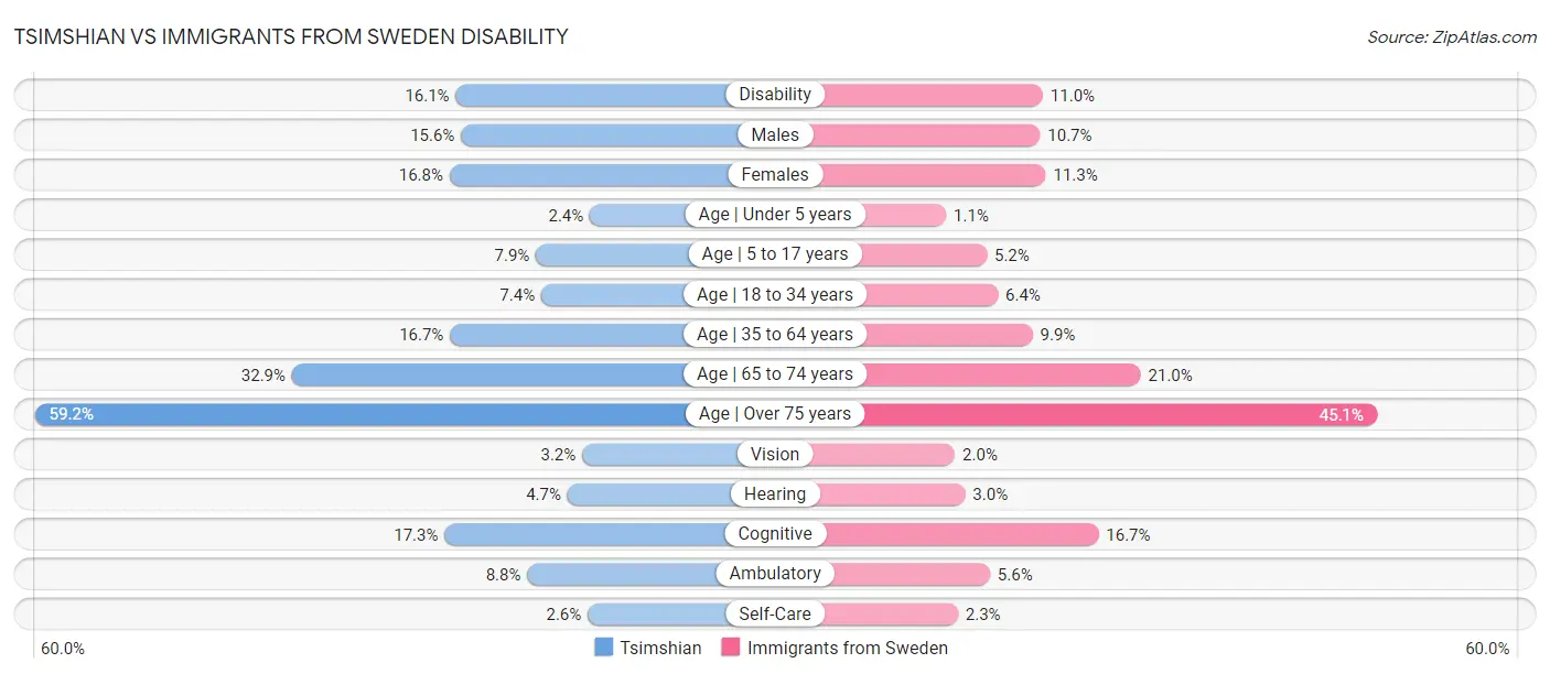 Tsimshian vs Immigrants from Sweden Disability