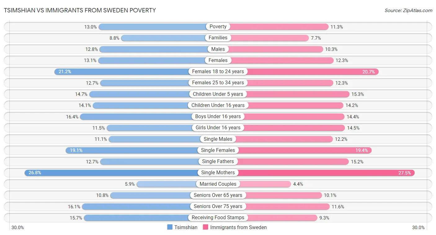 Tsimshian vs Immigrants from Sweden Poverty