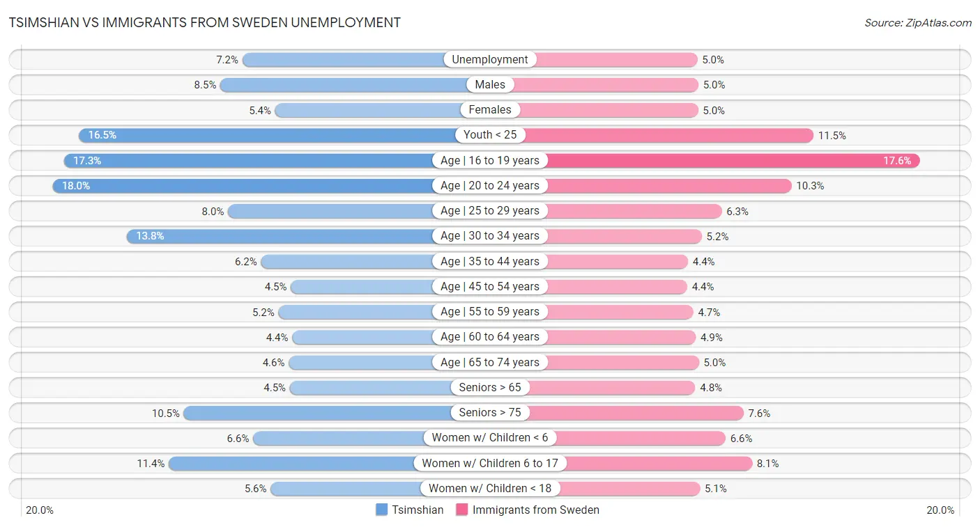 Tsimshian vs Immigrants from Sweden Unemployment