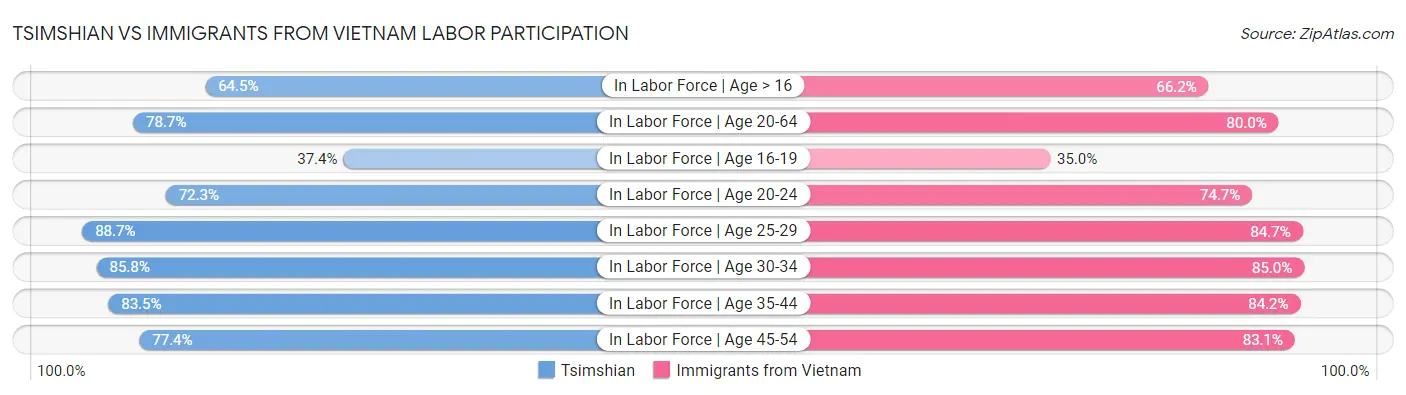 Tsimshian vs Immigrants from Vietnam Labor Participation