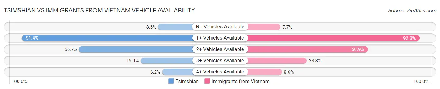 Tsimshian vs Immigrants from Vietnam Vehicle Availability