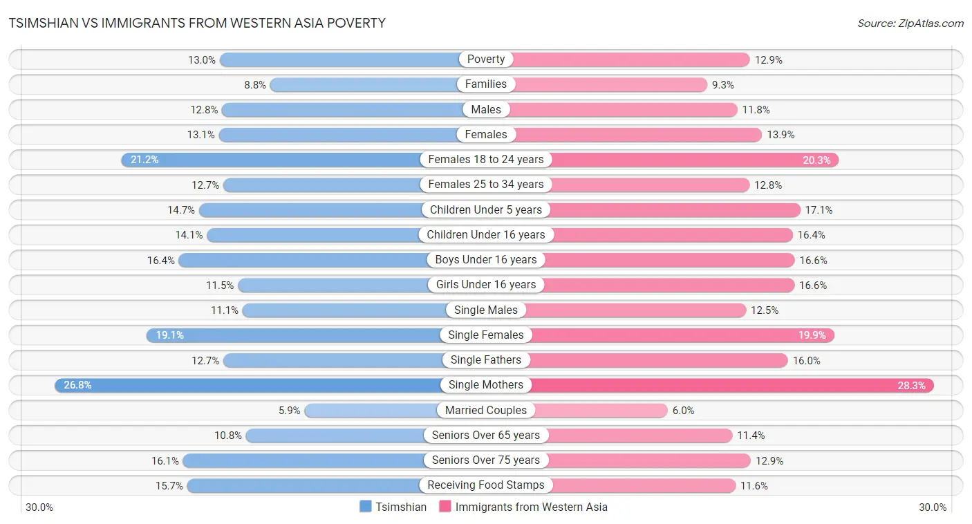 Tsimshian vs Immigrants from Western Asia Poverty