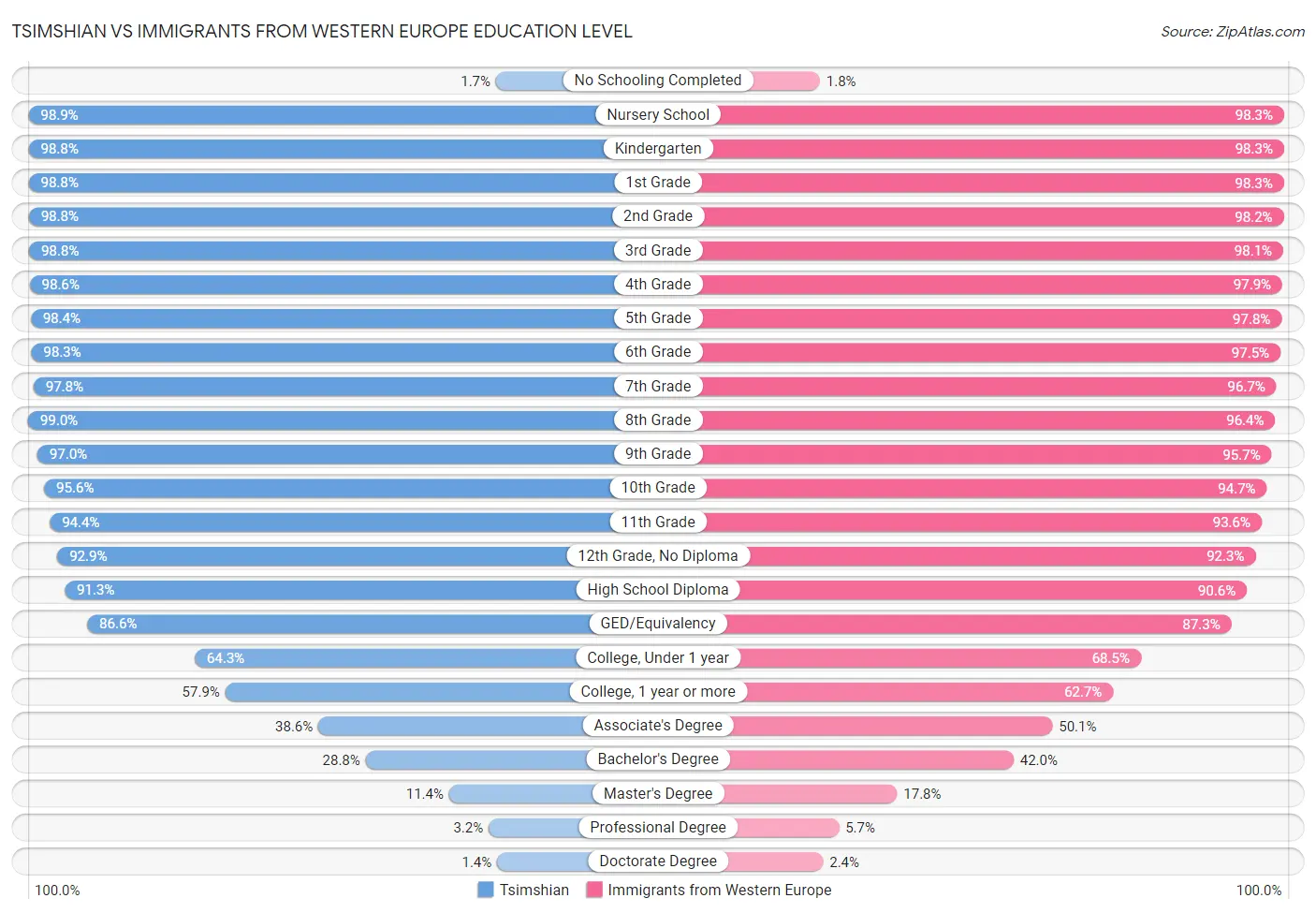 Tsimshian vs Immigrants from Western Europe Education Level