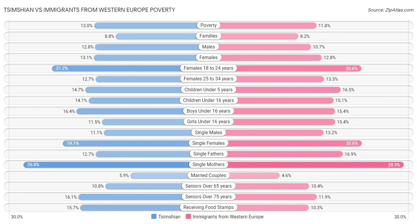 Tsimshian vs Immigrants from Western Europe Poverty