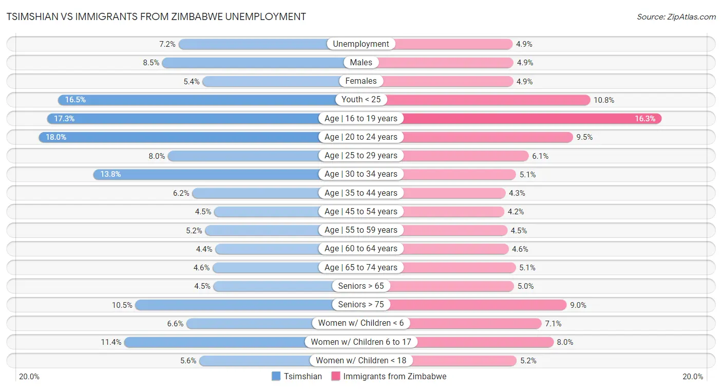Tsimshian vs Immigrants from Zimbabwe Unemployment