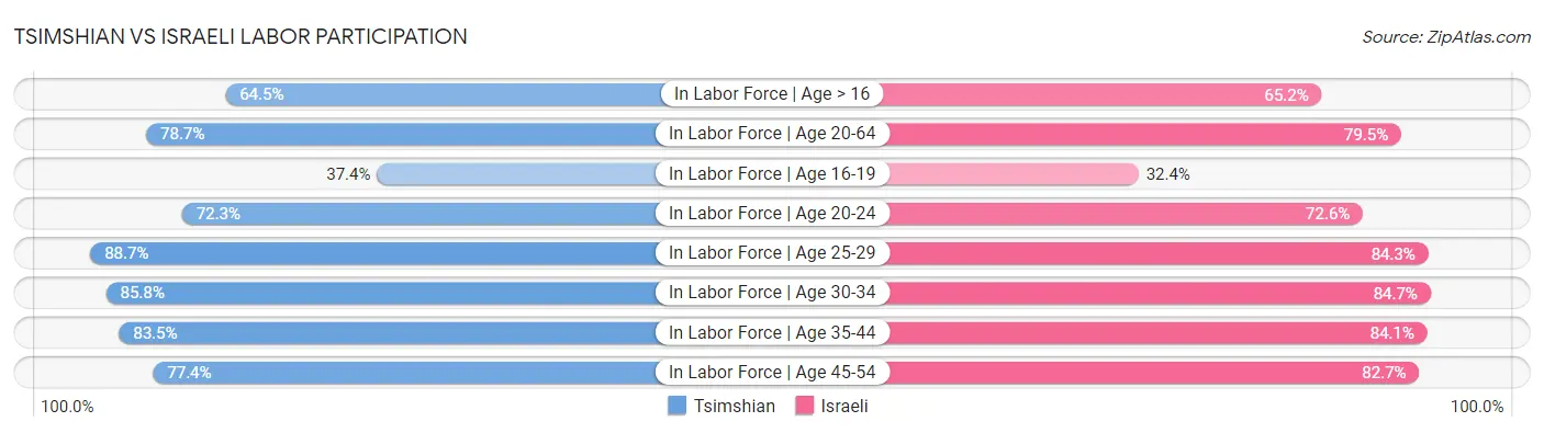 Tsimshian vs Israeli Labor Participation