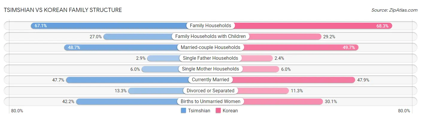 Tsimshian vs Korean Family Structure