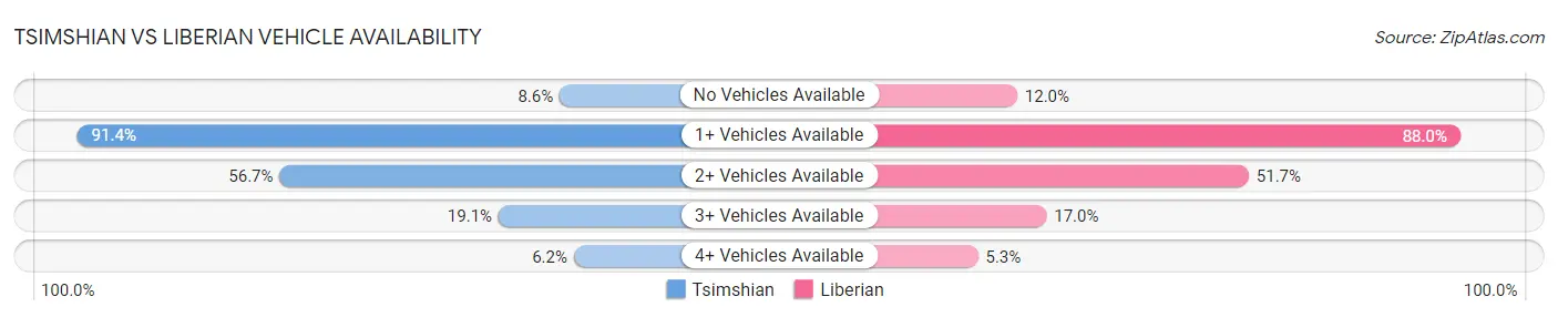 Tsimshian vs Liberian Vehicle Availability