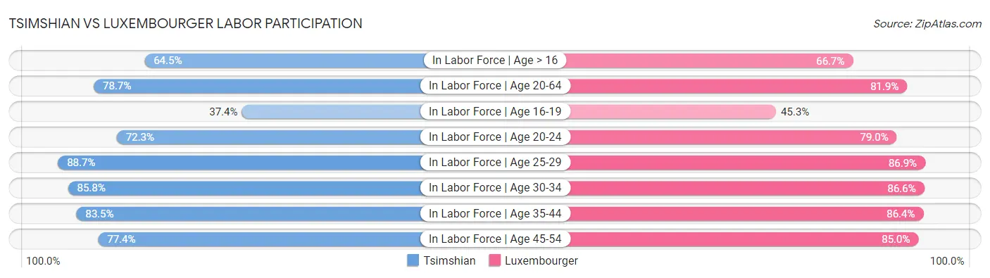 Tsimshian vs Luxembourger Labor Participation