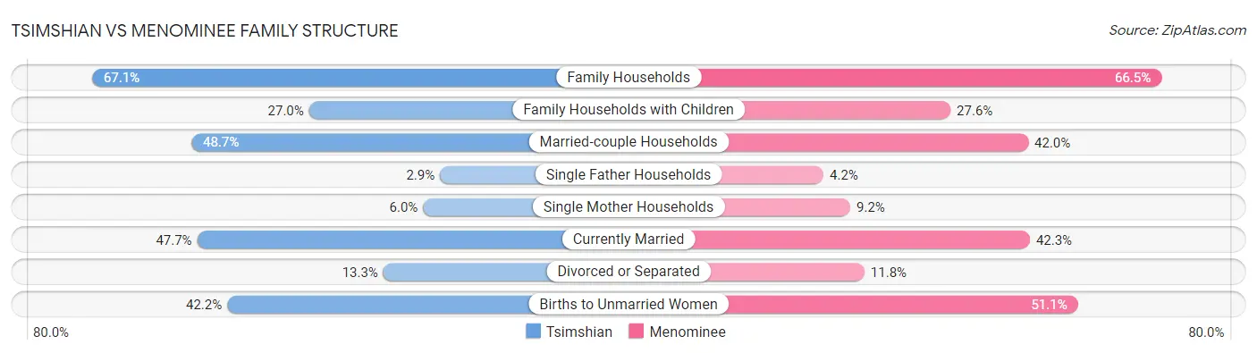 Tsimshian vs Menominee Family Structure