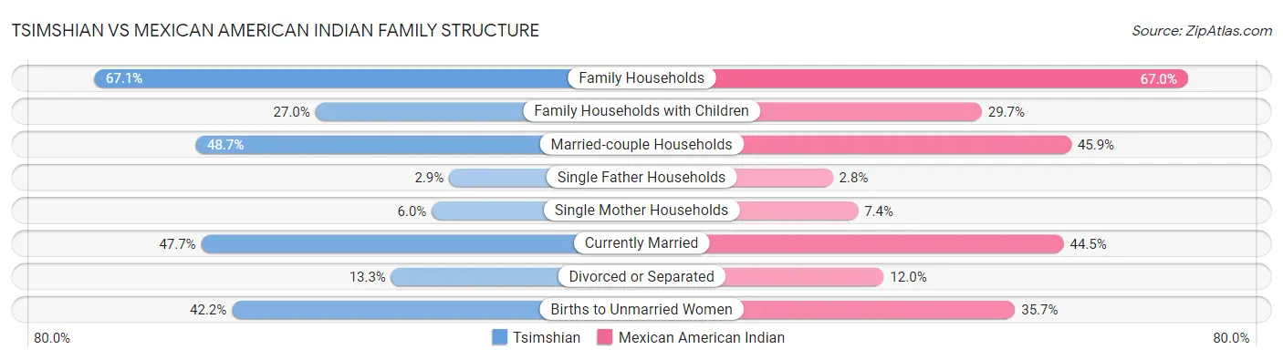Tsimshian vs Mexican American Indian Family Structure