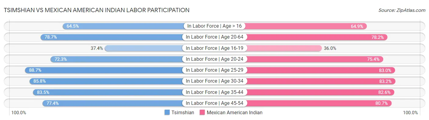 Tsimshian vs Mexican American Indian Labor Participation