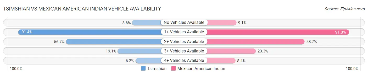 Tsimshian vs Mexican American Indian Vehicle Availability