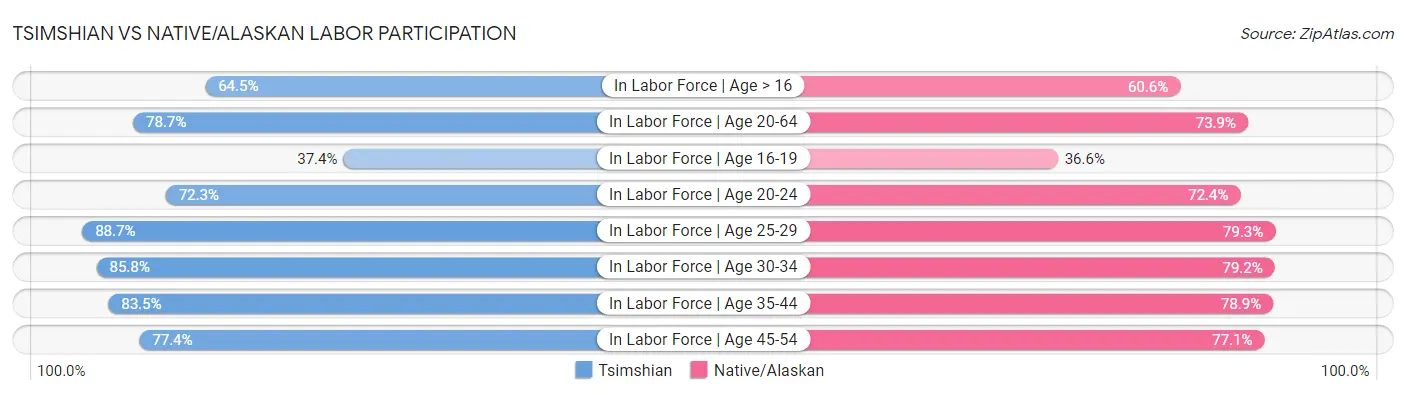 Tsimshian vs Native/Alaskan Labor Participation