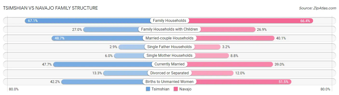 Tsimshian vs Navajo Family Structure