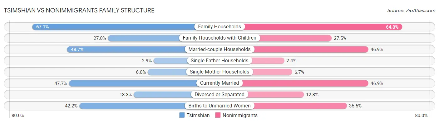 Tsimshian vs Nonimmigrants Family Structure