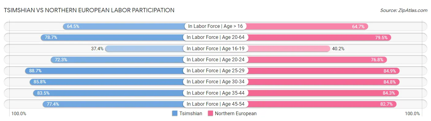 Tsimshian vs Northern European Labor Participation