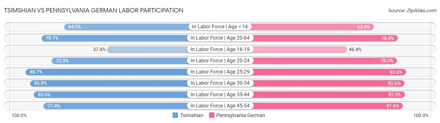 Tsimshian vs Pennsylvania German Labor Participation