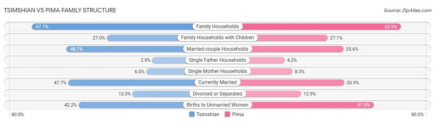 Tsimshian vs Pima Family Structure