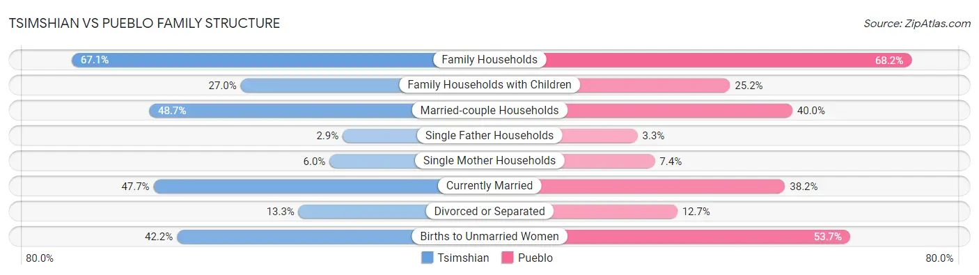 Tsimshian vs Pueblo Family Structure