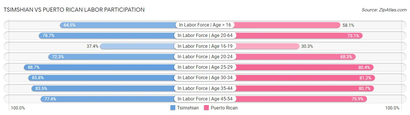 Tsimshian vs Puerto Rican Labor Participation