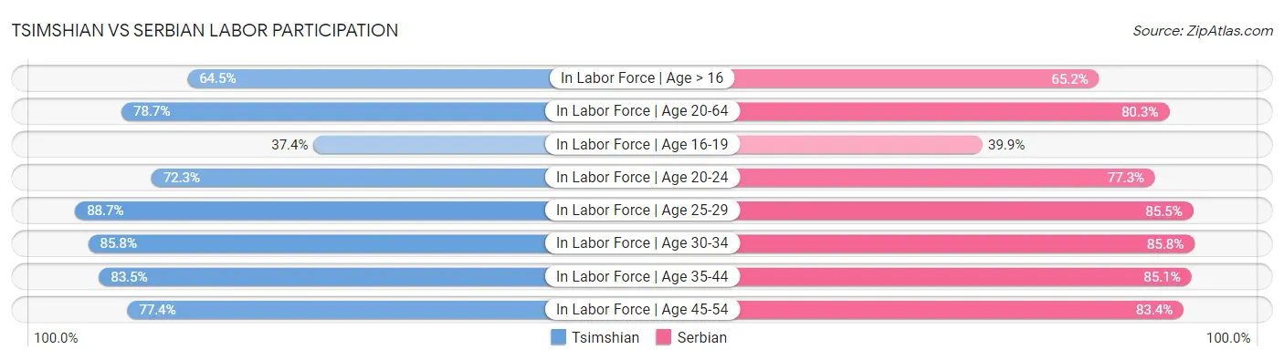 Tsimshian vs Serbian Labor Participation