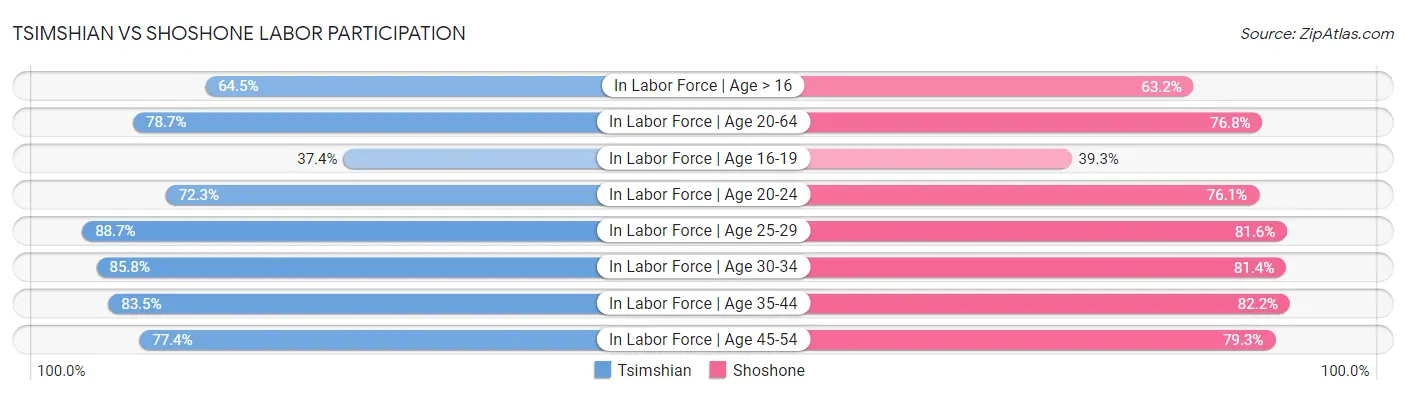 Tsimshian vs Shoshone Labor Participation