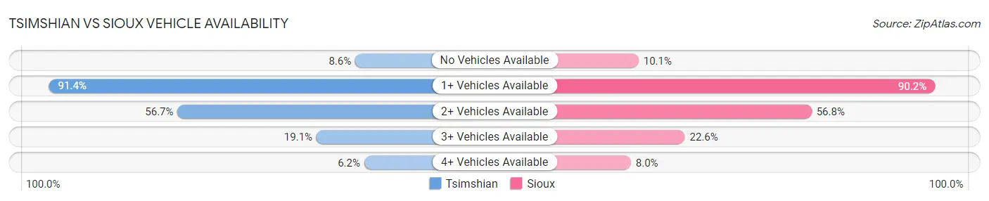 Tsimshian vs Sioux Vehicle Availability