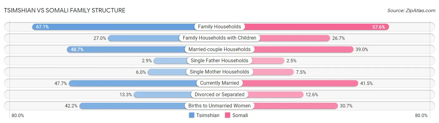 Tsimshian vs Somali Family Structure