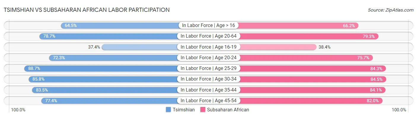 Tsimshian vs Subsaharan African Labor Participation