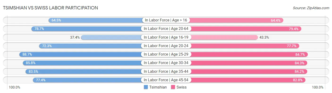 Tsimshian vs Swiss Labor Participation