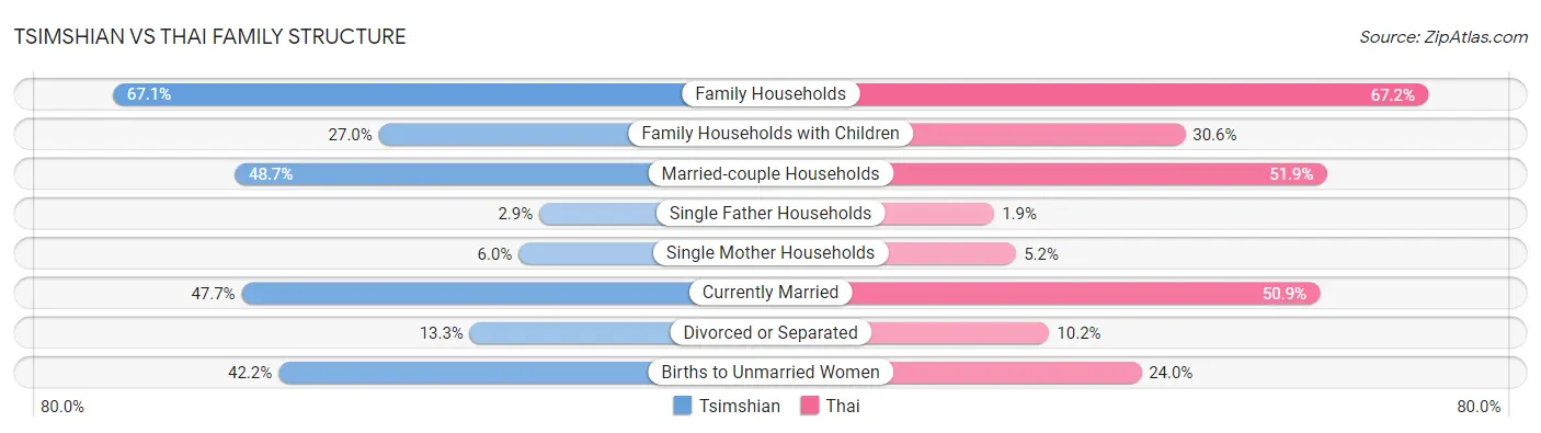 Tsimshian vs Thai Family Structure