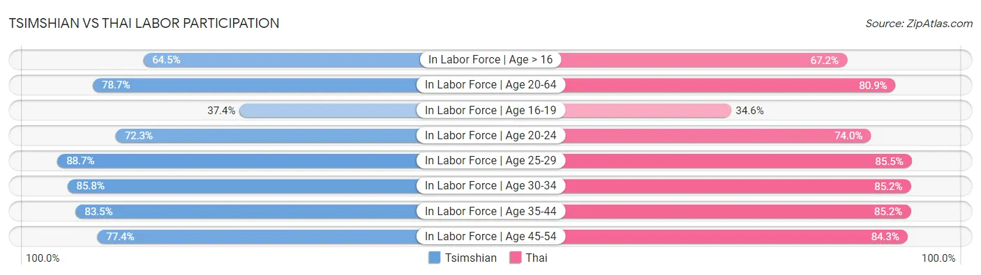 Tsimshian vs Thai Labor Participation