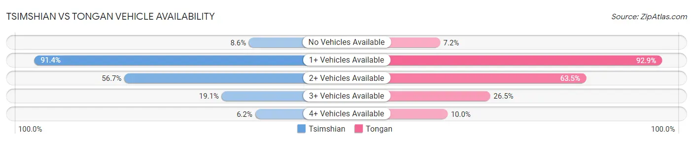 Tsimshian vs Tongan Vehicle Availability