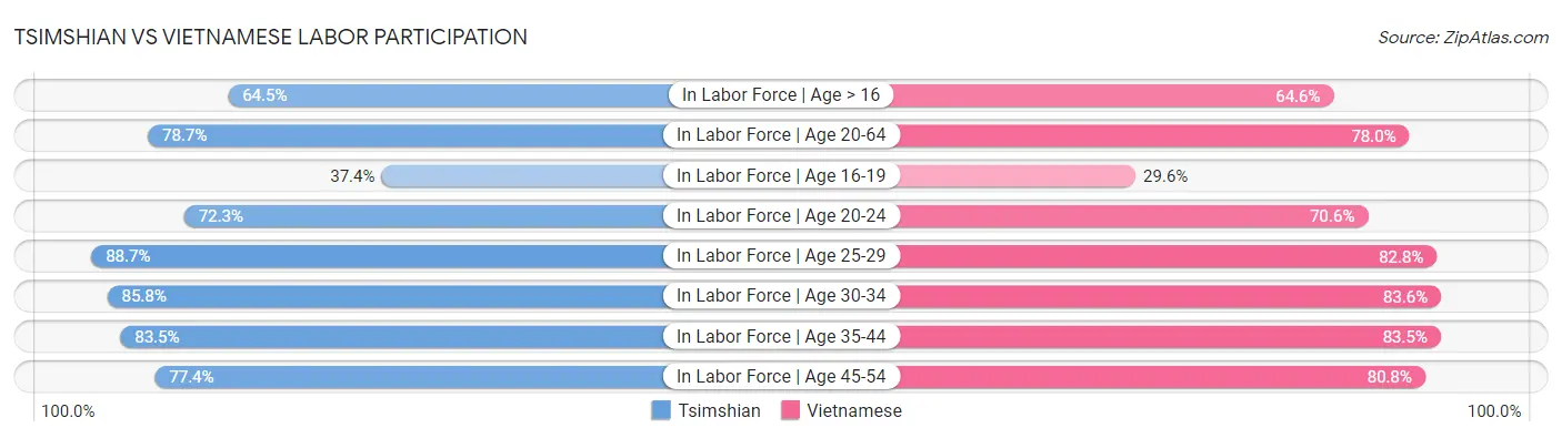 Tsimshian vs Vietnamese Labor Participation
