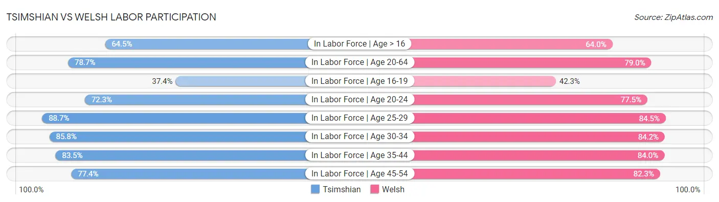 Tsimshian vs Welsh Labor Participation