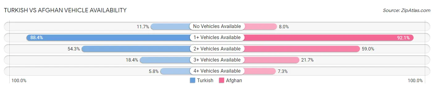 Turkish vs Afghan Vehicle Availability