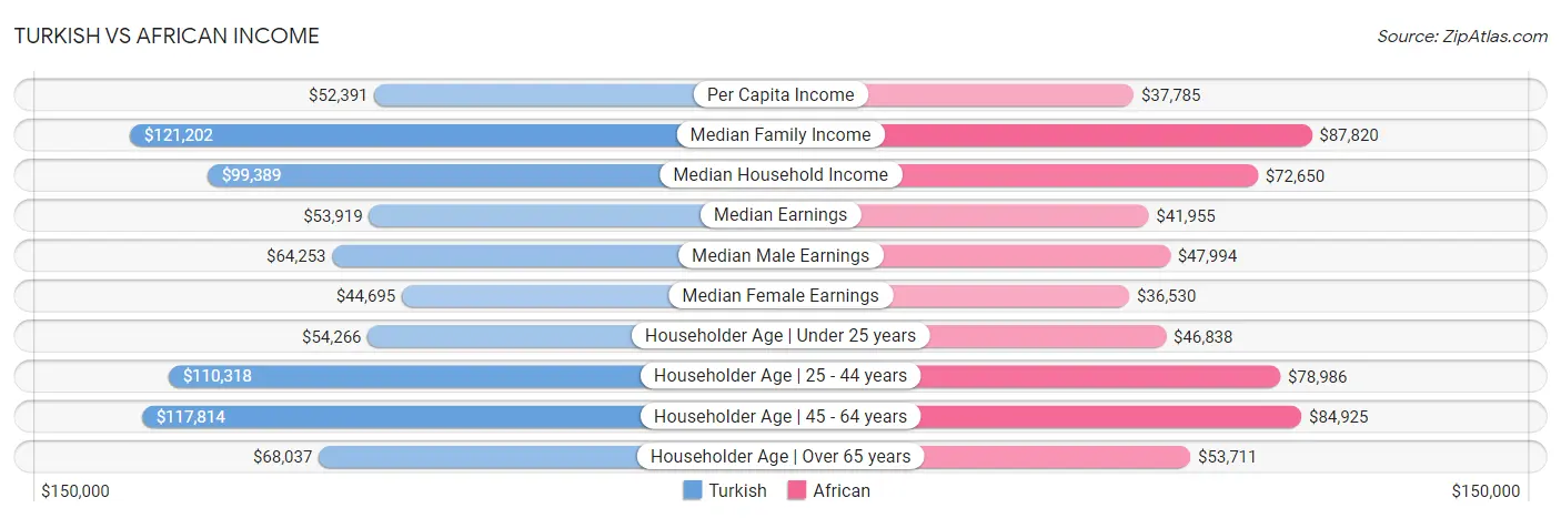 Turkish vs African Income