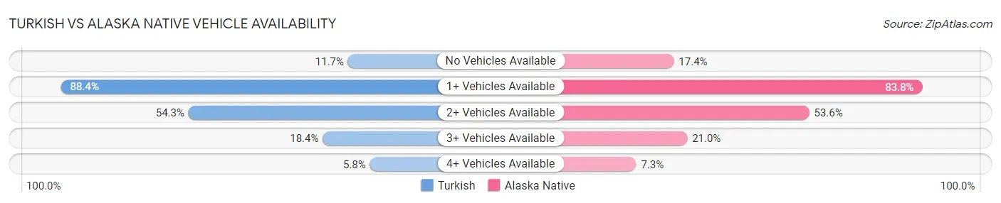 Turkish vs Alaska Native Vehicle Availability