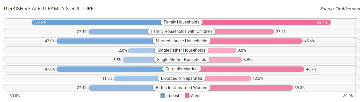 Turkish vs Aleut Family Structure