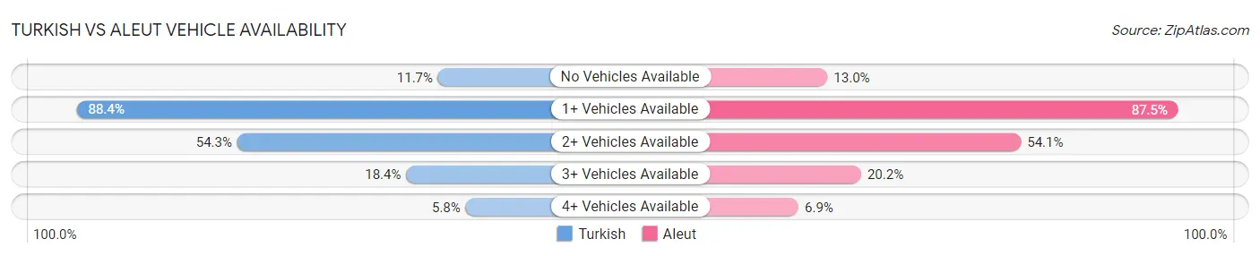 Turkish vs Aleut Vehicle Availability