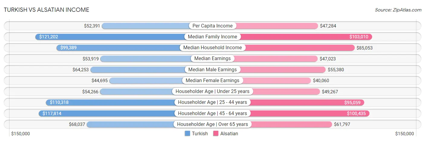 Turkish vs Alsatian Income