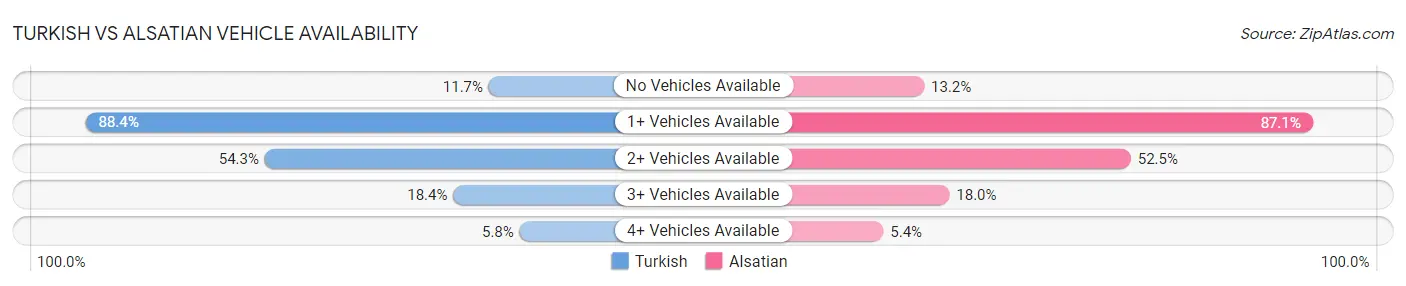 Turkish vs Alsatian Vehicle Availability